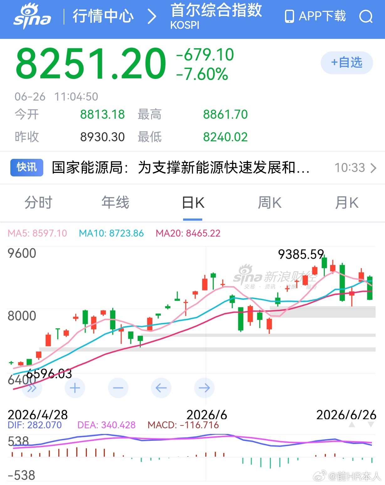 韩国股市进入买卖双方严重分歧阶段，要么暴涨，要么暴跌，简直类似赌场梭哈。美国目前