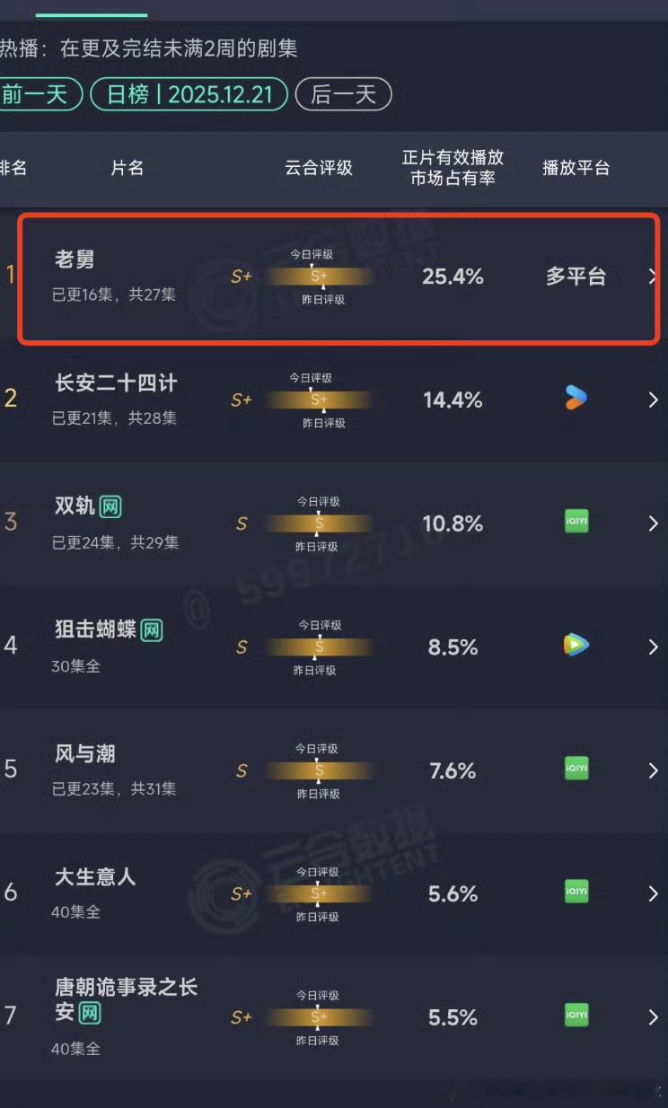 12.21在播剧云合占比：  老舅25.4%   长安二十四计14.4%   双
