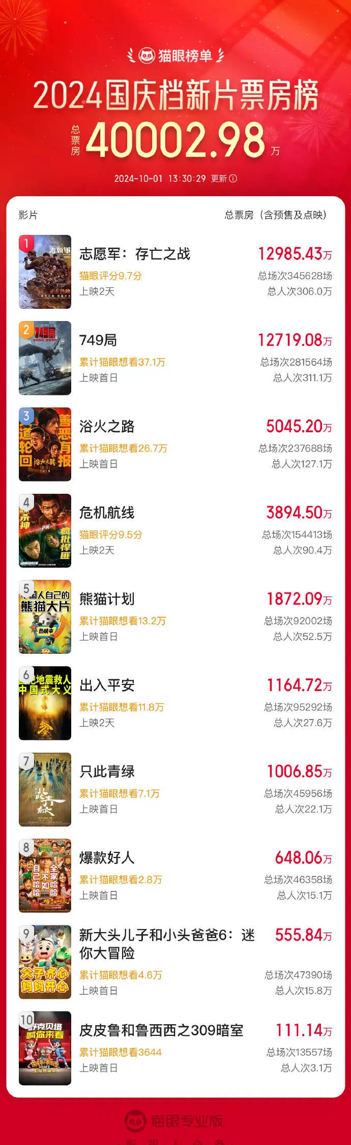 据猫眼专业版数据，截至10月1日13时30分，2024年国庆档新片总票房（含预售