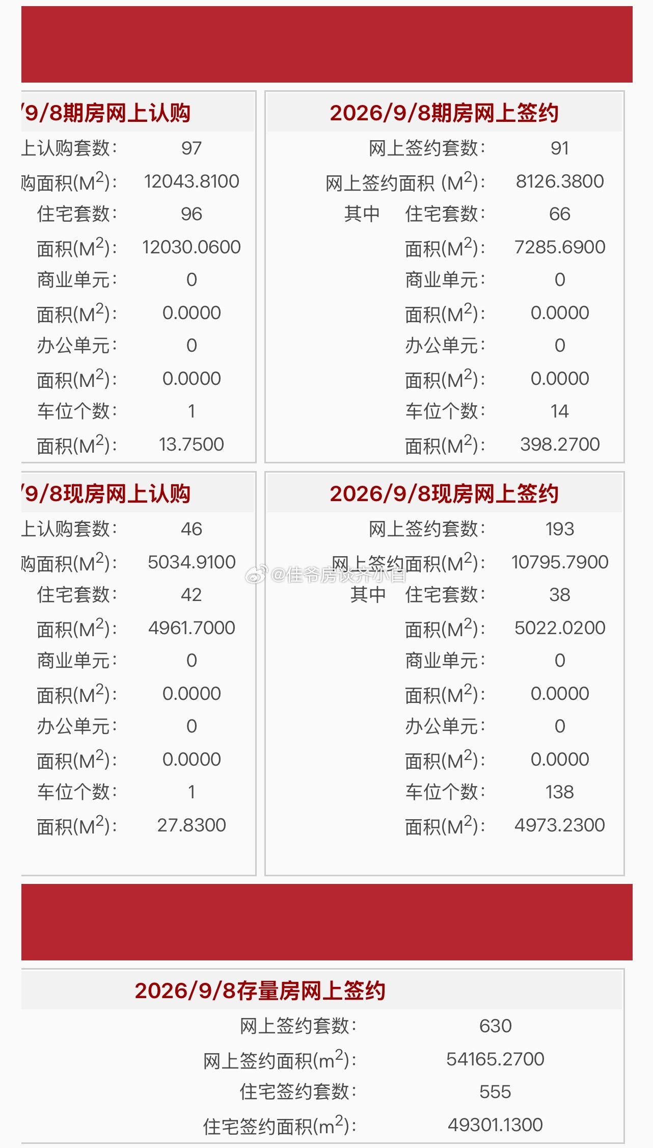 白话数据 2026年9月8日建委新房住宅网签104套，二手房住宅网签555套（网