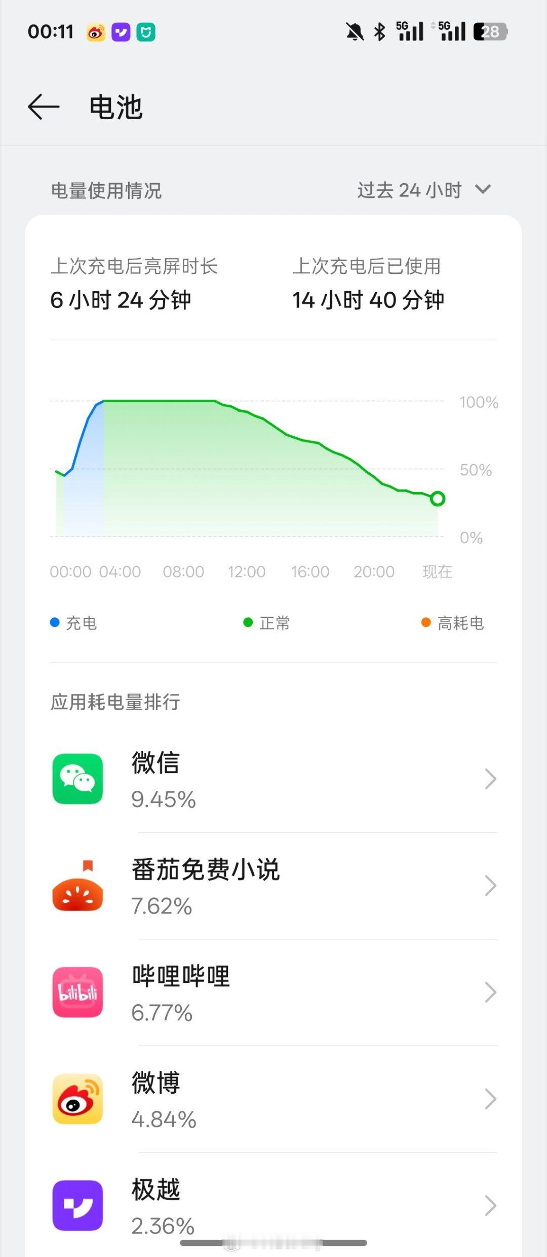 OPPO Find N5的续航是真的顶，终于有一块折叠屏，经得起我用一整天了。而