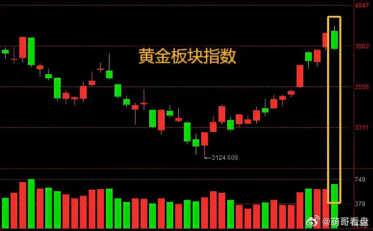 主力在兑现浮盈。铜、黄金，这2个板块开了不好的先例。趁着美联储加息预期降温的消息