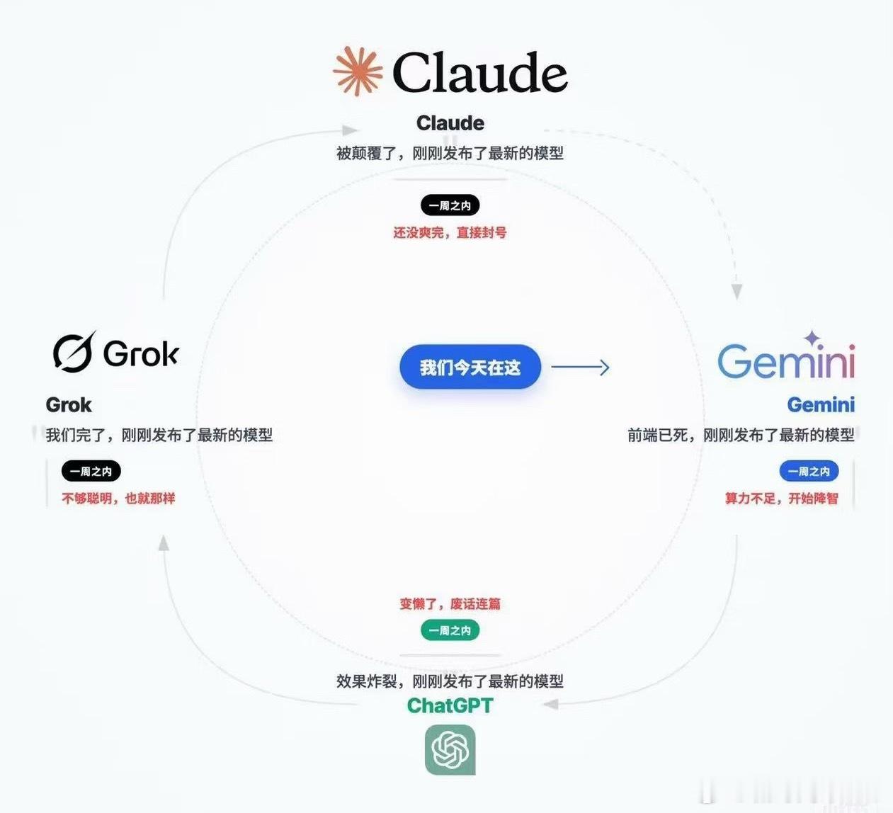 模型扎堆更新你最看好谁最近AI圈简直集体炸场，各家模型扎堆上新看得眼花缭乱。字节