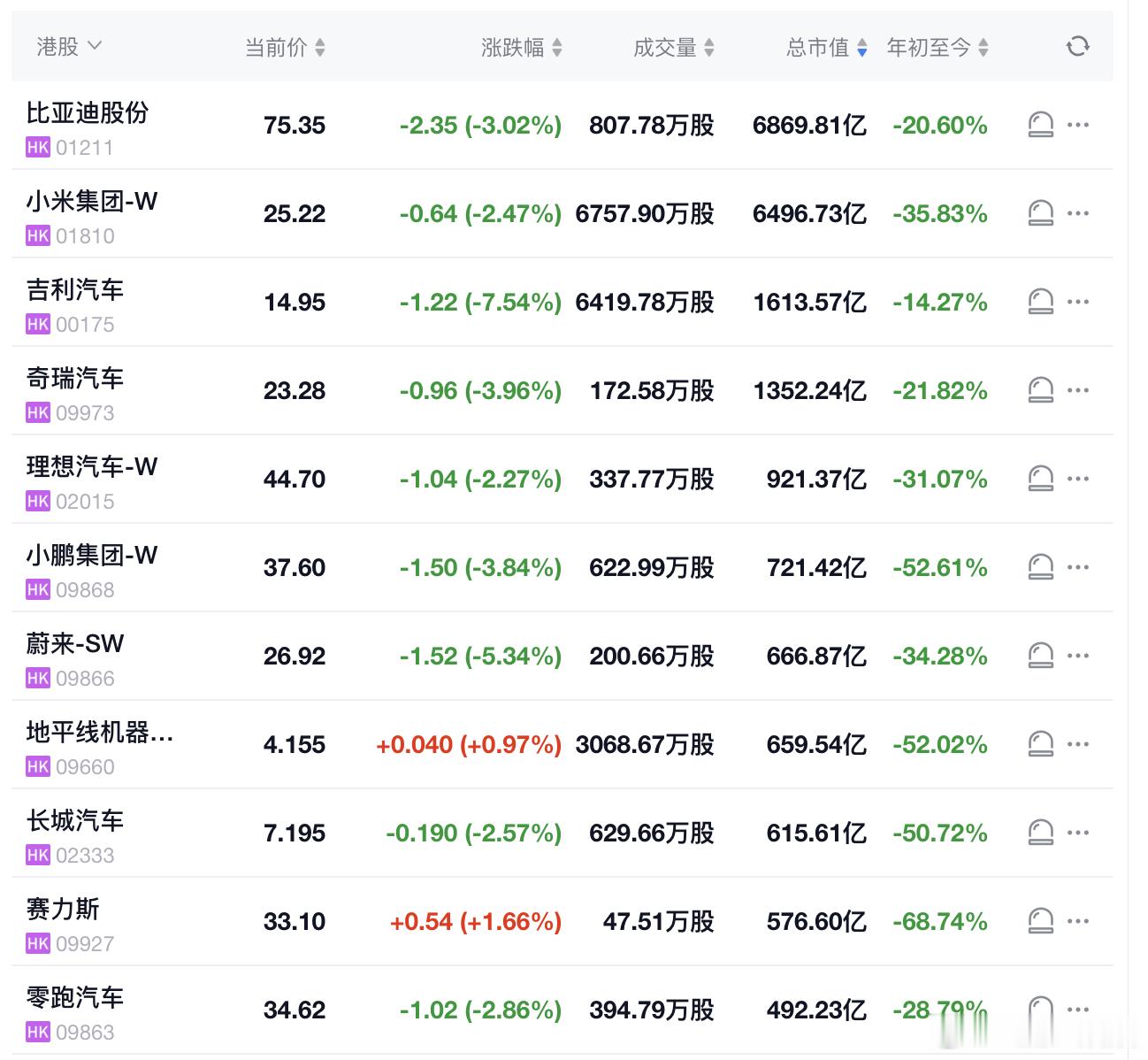 汽车行业的市值新低，港股口径比亚迪跌破7000亿港元吉利签完协议，1600亿港元