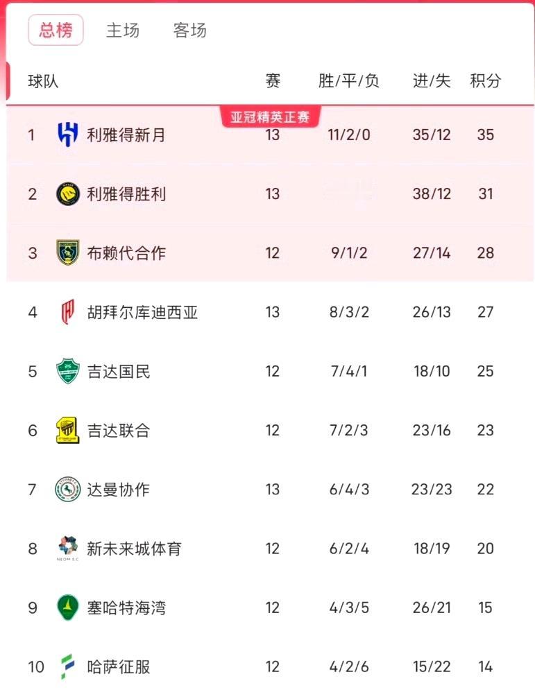 明天凌晨，利雅得德比大战即将上演，利雅得胜利已落后新月4月，输则彻底无望、平则基