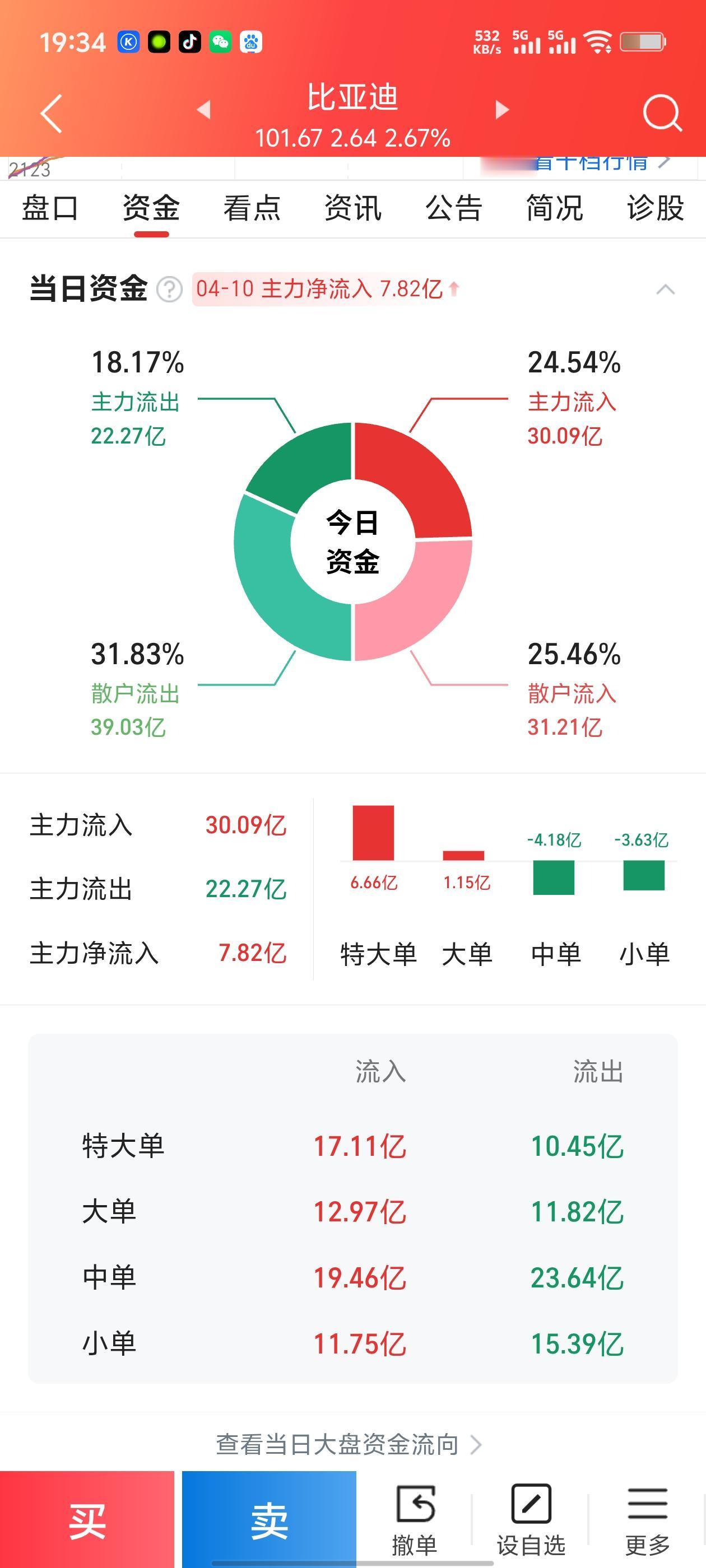 梭哈比亚迪！赌的就是长期主义
 
今日操作，果断加仓比亚迪！📈
股价101.6