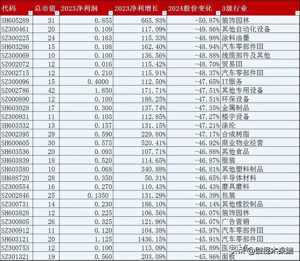 绩优爆跌的公司名单！
声明：图片内容均为木头婉自选股根据公开资料整理，仅供投资者