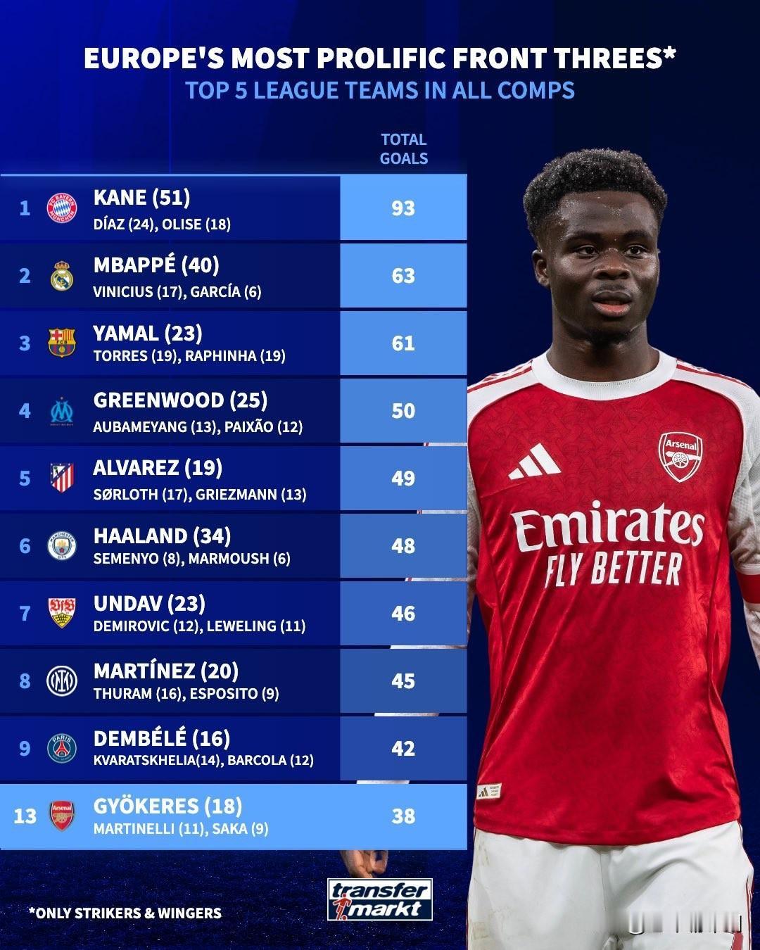 五大联赛三叉戟进球榜出炉！拜仁93球断层领跑，阿森纳仅排第13

4月21日德转