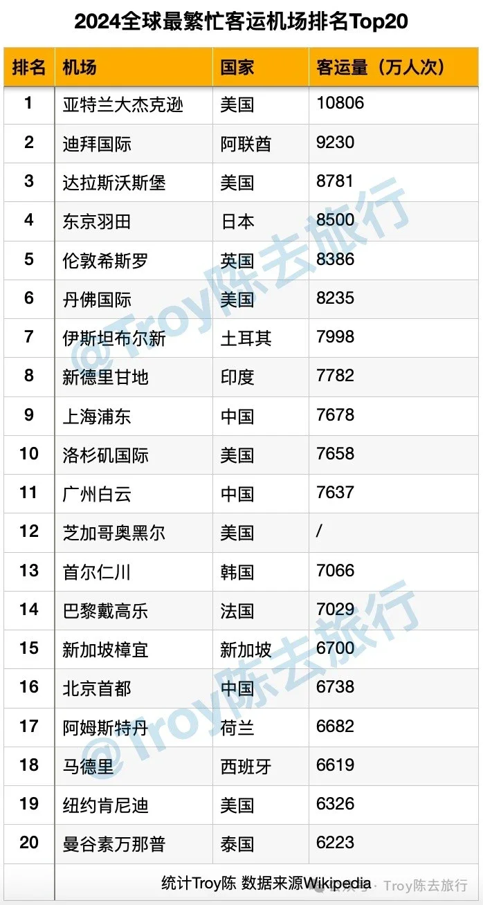 2024全球最繁忙✈️机场排名