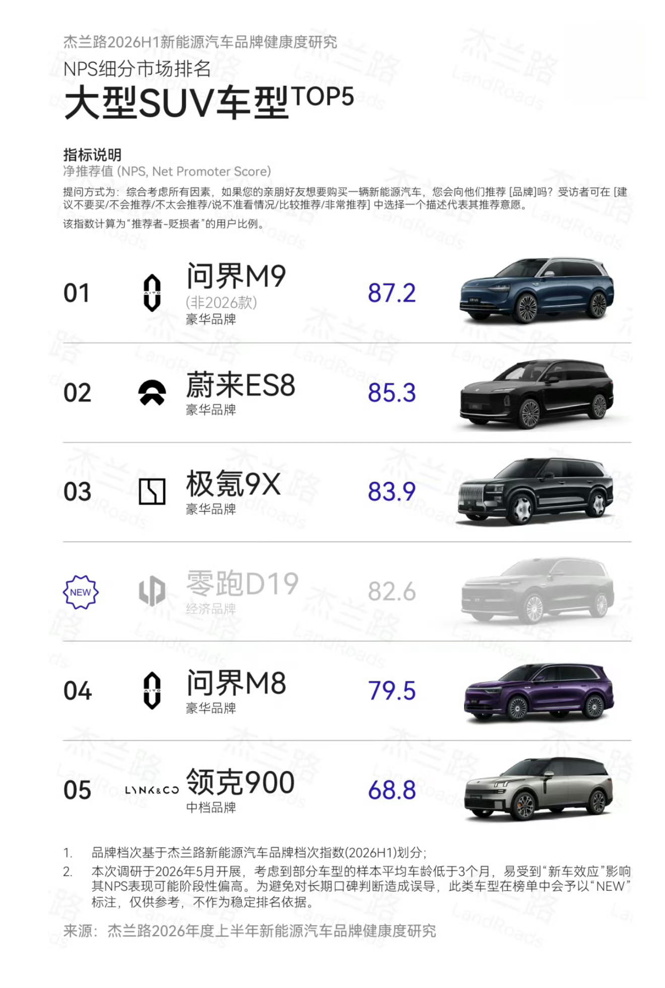 杰兰路调研的大型SUV车型NPS问界M9第一名问界M8第四名 