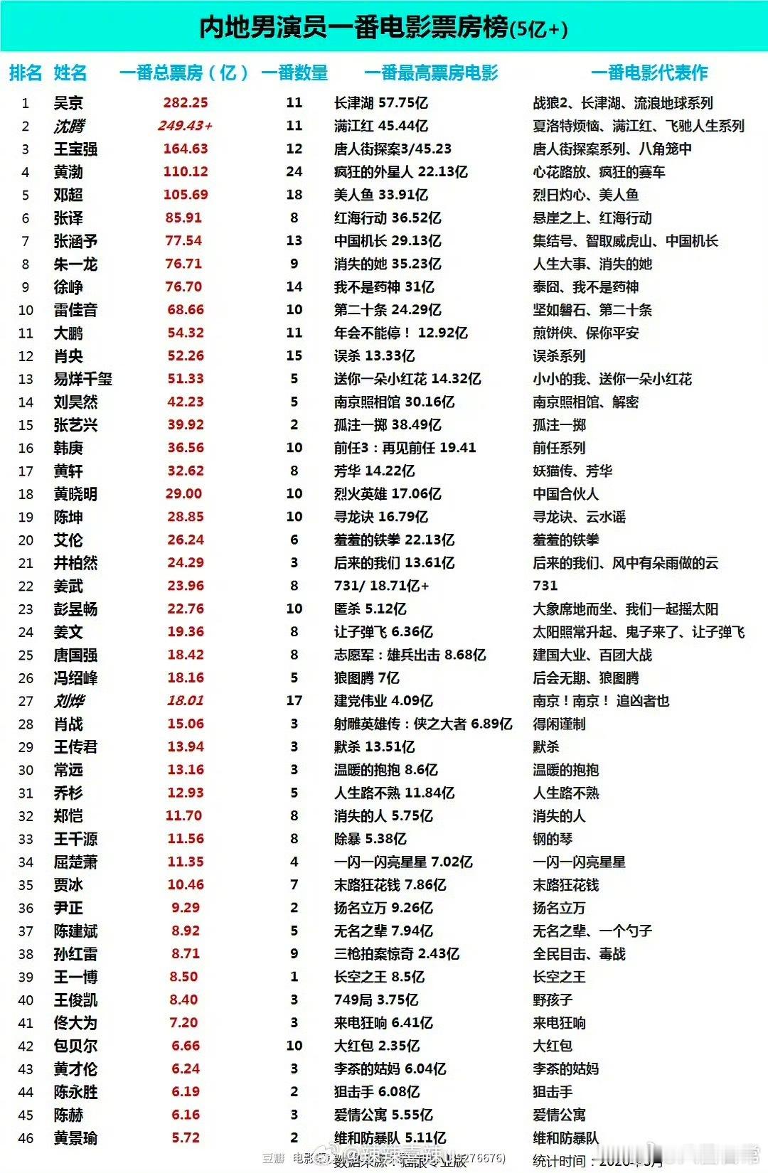 男演员一番电影票房榜 