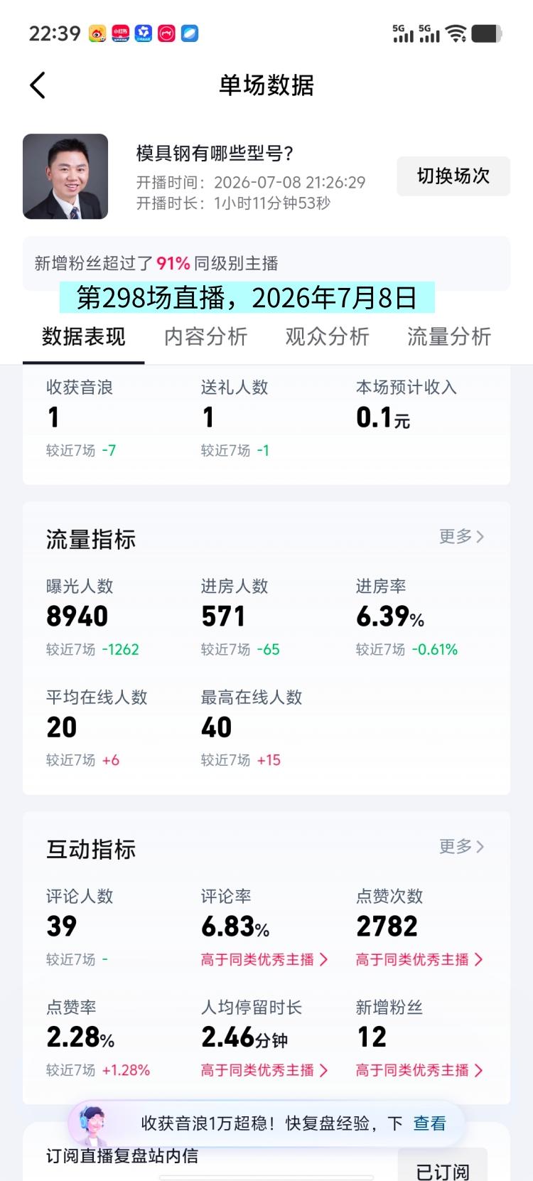 昨晚2026年7月8日，我做了1小时直播，这是我的第298场直播.。

 这场直
