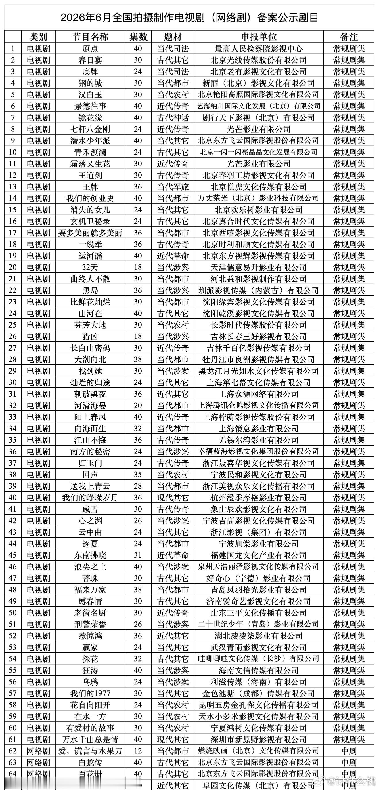 2026年6月电视剧（网络剧）备案公示剧目1.《原点》40集2.《春日宴》30集