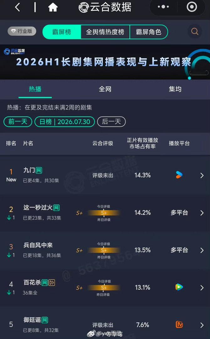 九门爆开 首日云合就力压这一秒 