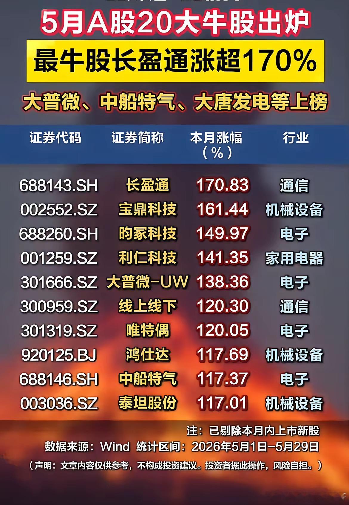 单月暴涨170%！5月A股top20大牛股完整名单！A股五连涨 5月A股交易正式