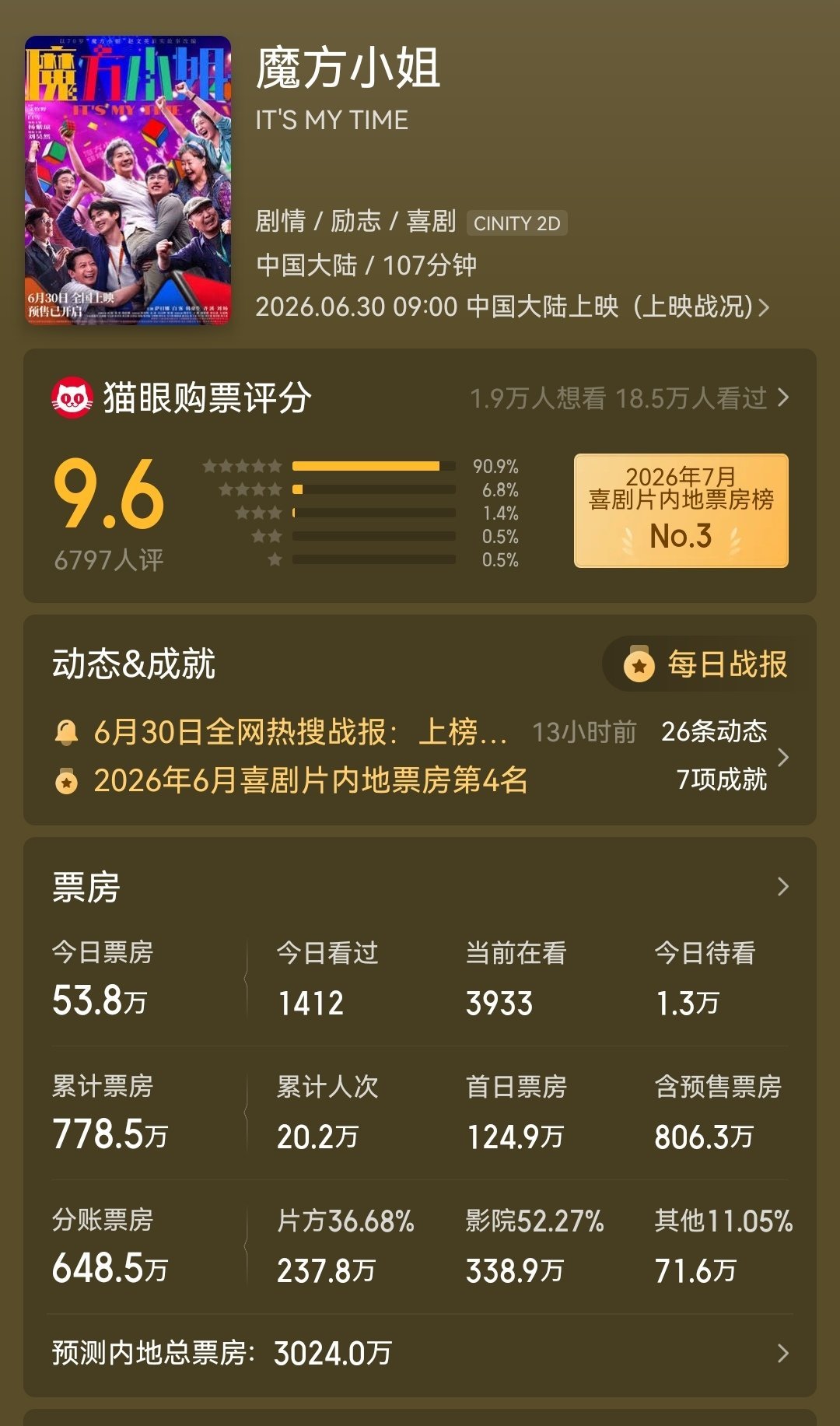 《魔方小姐》从7.3提档到6.30，本意是抢占市场，结果上映两天只有700多万，