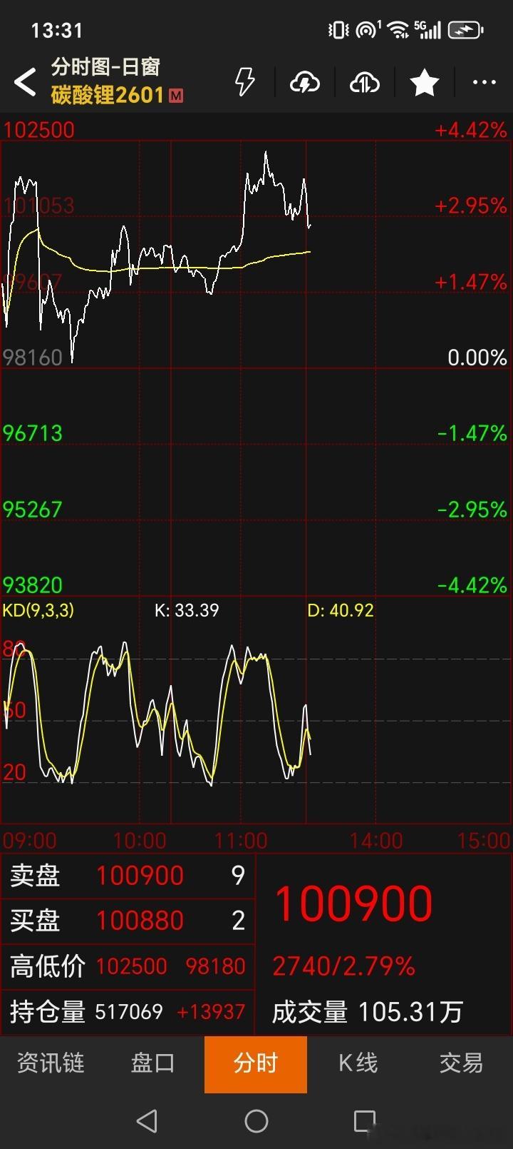 碳酸锂今天继续北上，上午开盘后平仓了6手，目前还剩5手底仓，继续持有。盈利还可以