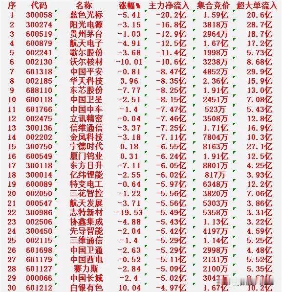 1月28日尾盘30分钟，主力资金大幅卖出的30名单！蓝色光标：净流入 -20.2
