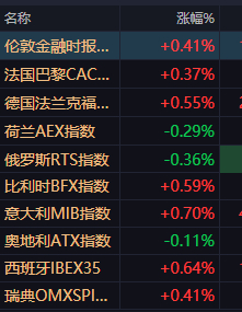 欧洲基本是低开高走了。 