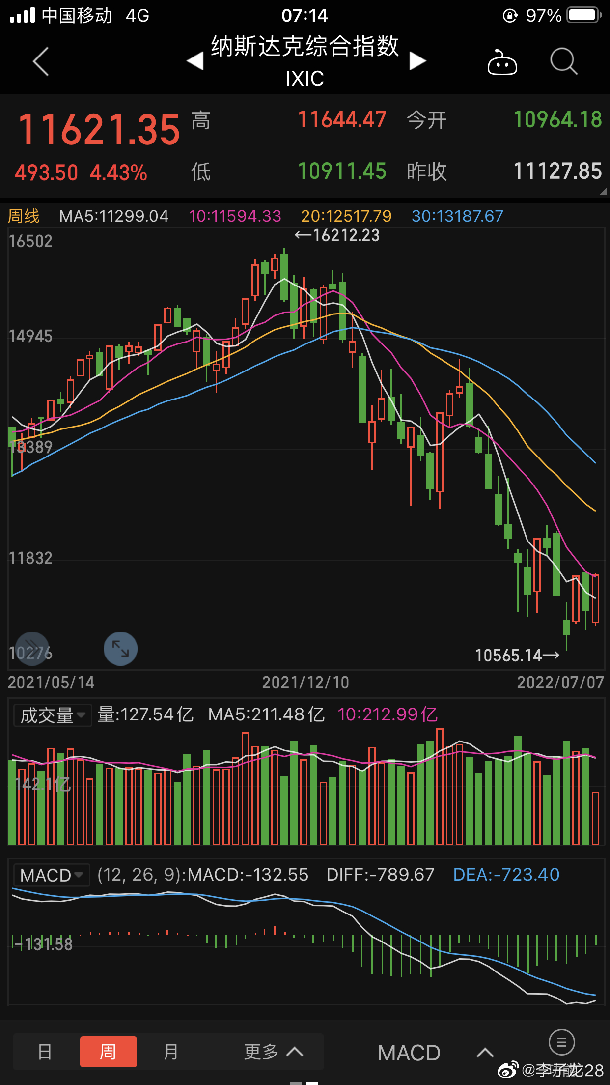 这么玩下去，美国股市，5年后，至少是32000点。为何？1.美国利率正常化，国内