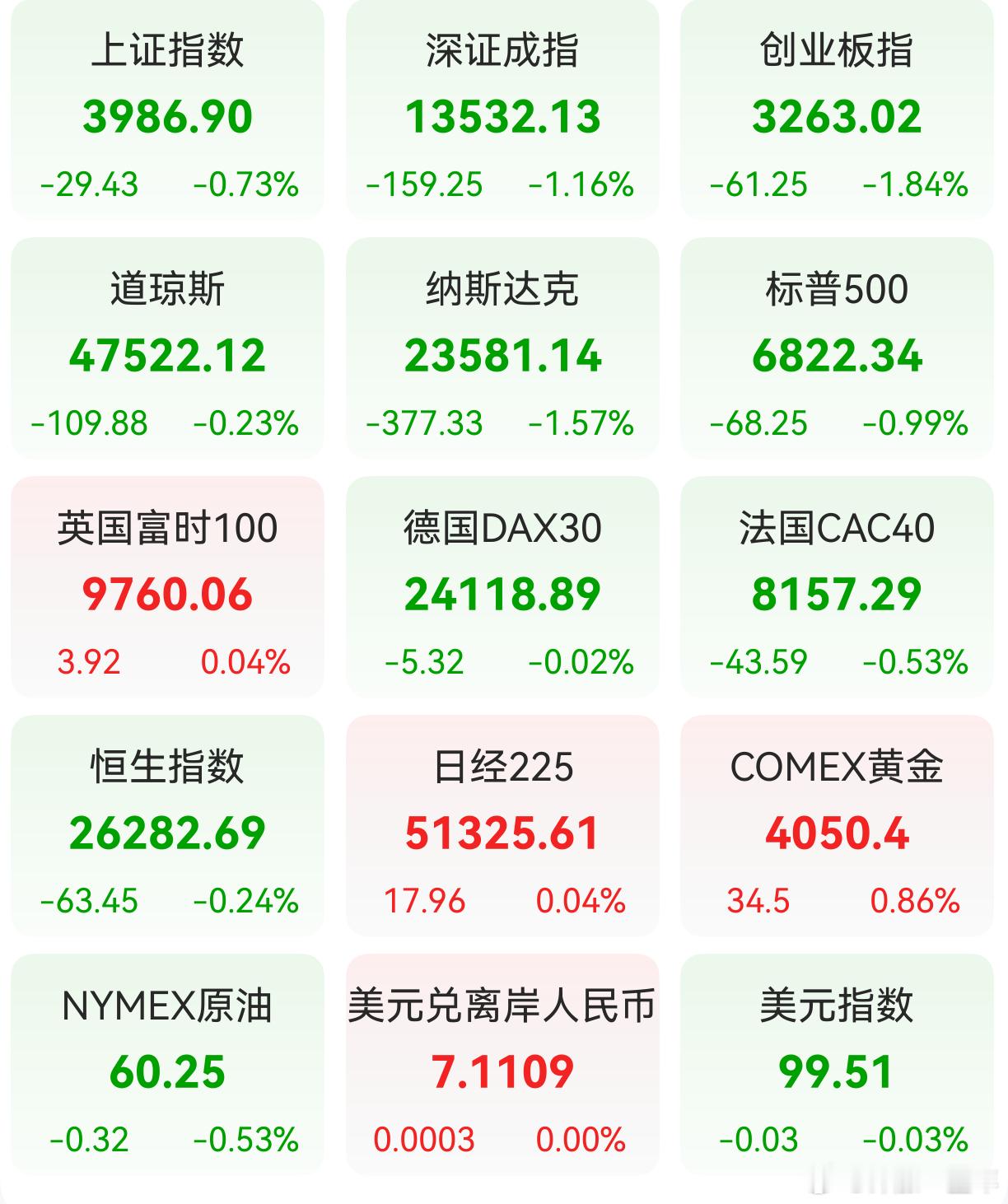 A股 昨日，全球主要市场指数情况 ​​​