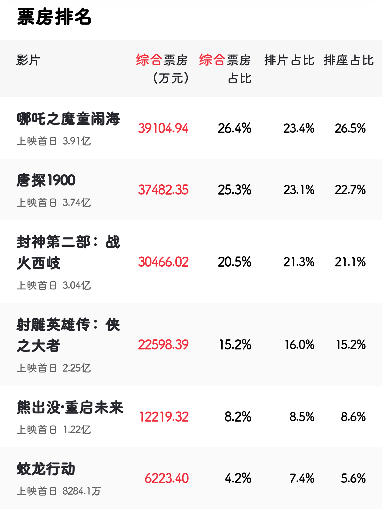 倒挂 电影刚上映就嘿上了[笑cry]目前春节档几部电影票房成绩都还不错吧，这时候