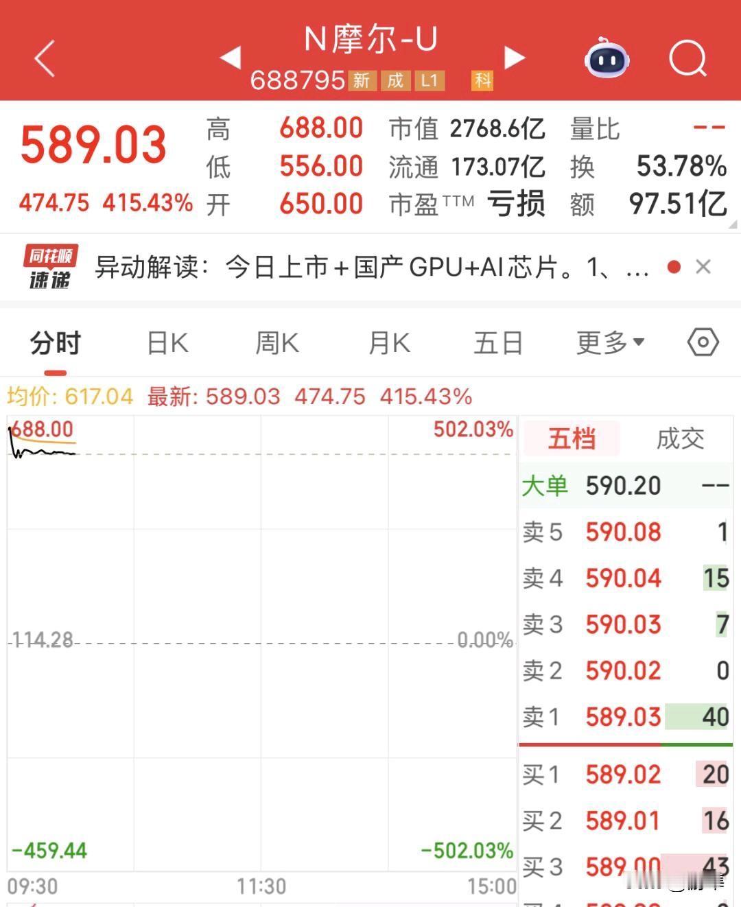 🔥摩尔线程今日登陆科创板，开盘即暴涨468.78%，股价直冲650元，中一签浮