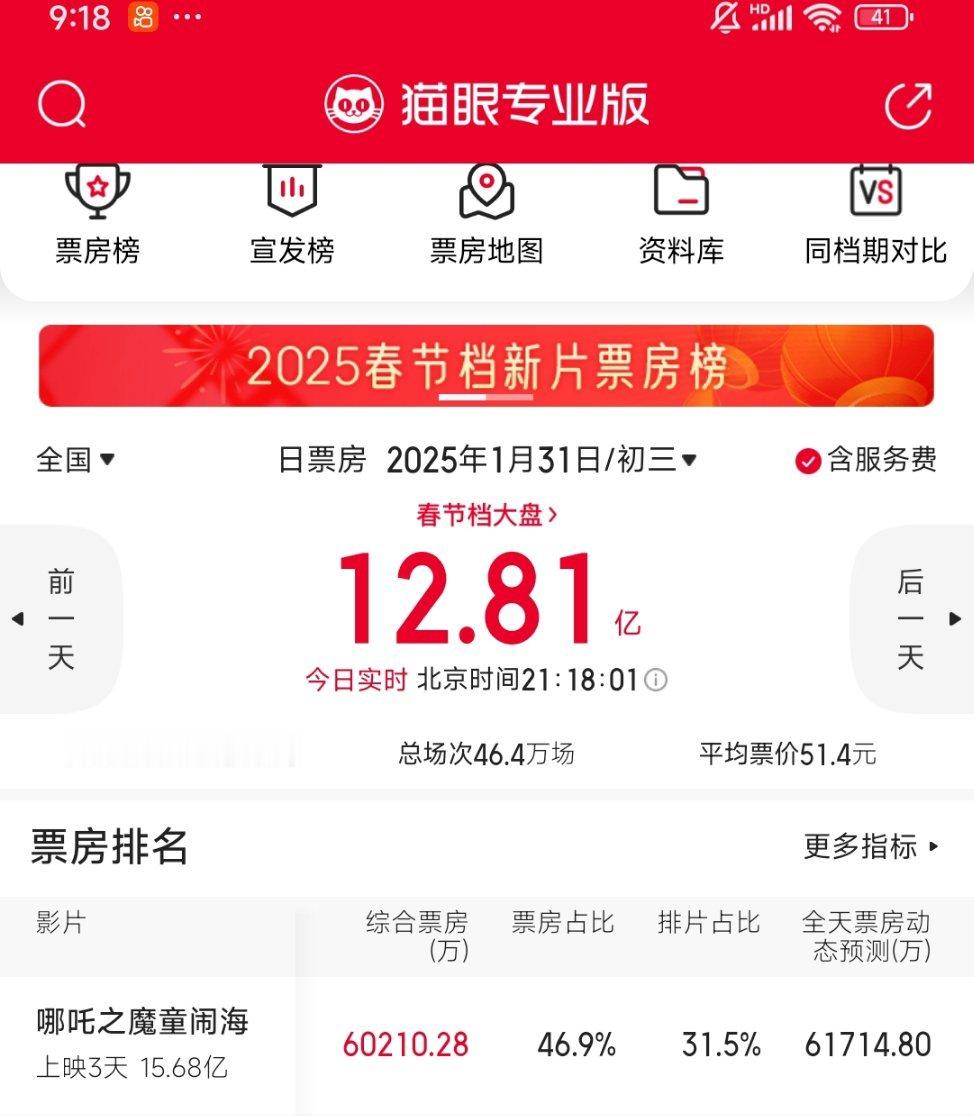 哪吒2或将进入影史票房前三 恭迎吒神！单日票房破6亿，见证历史！！！！ 