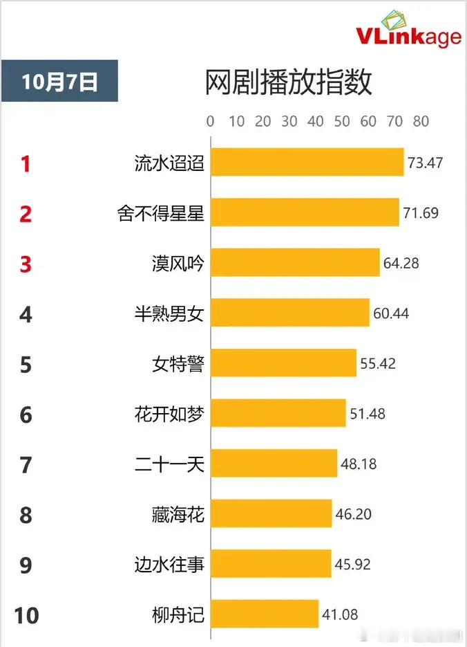 10.7网剧播放指数任嘉伦李兰迪《流水迢迢》73.47张新成王玉雯《舍不得星星》
