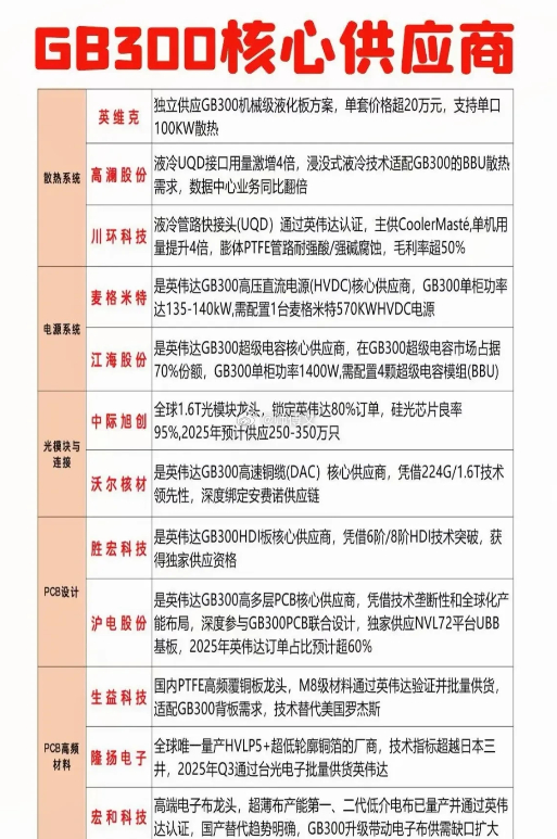 GB300引爆AI硬件革新，核心供应商全景解析随着英伟达GB300AI服务器的全
