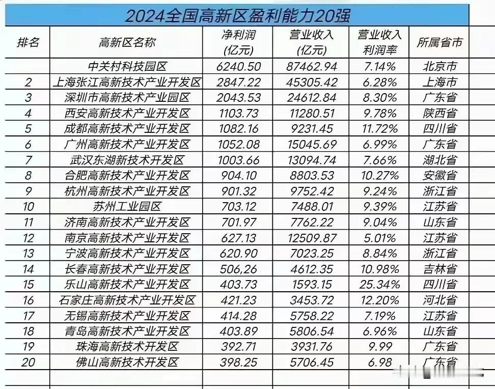 【还可以】全国高新区盈利能力20强排行榜～～～～石家庄高新区排名第16