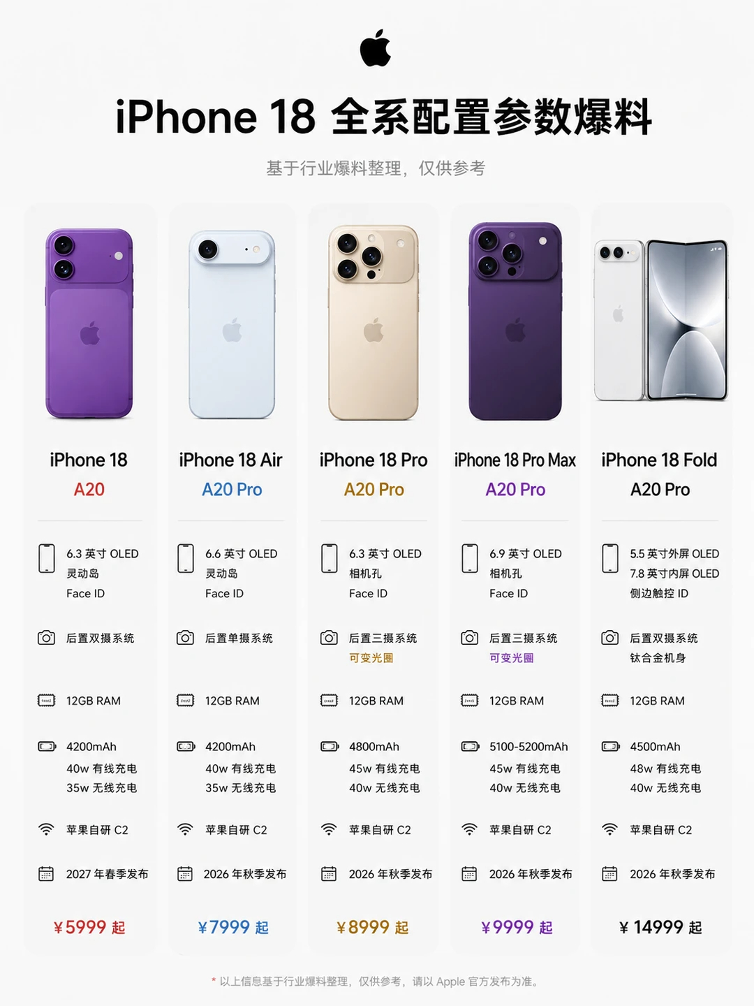 iPhone18标准版神似17Pro 我是不想再看到这个设计了，从17Pro开始