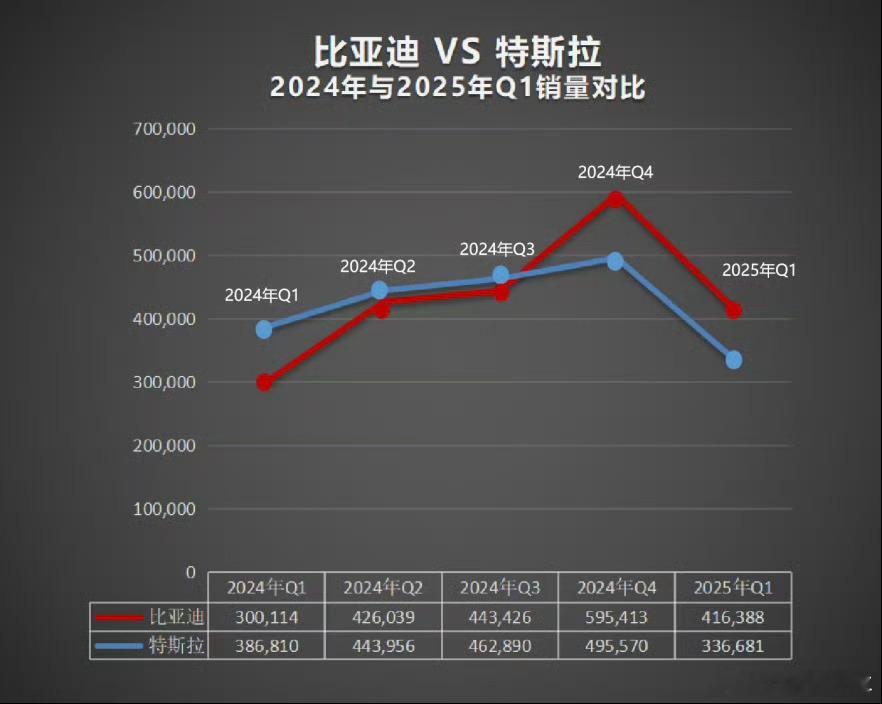 4月1日，中国主要新能源汽车上市公司披露2025年3月和一季度新车销量数据。其中