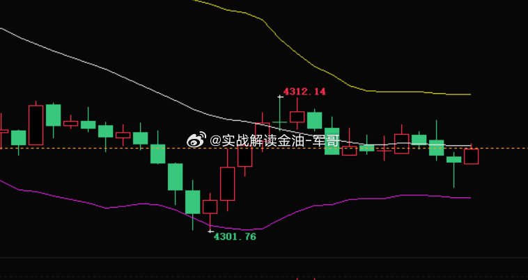 黄金现阶段横盘磨盘，晚间数据才是关键，不急于进场，多看少做，耐心等待！黄金500