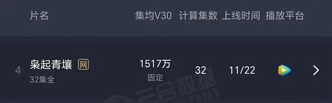 《枭起青壤》最终集均1517，而且这个还是粉丝各种挂播（在热点刷到粉丝在催），努