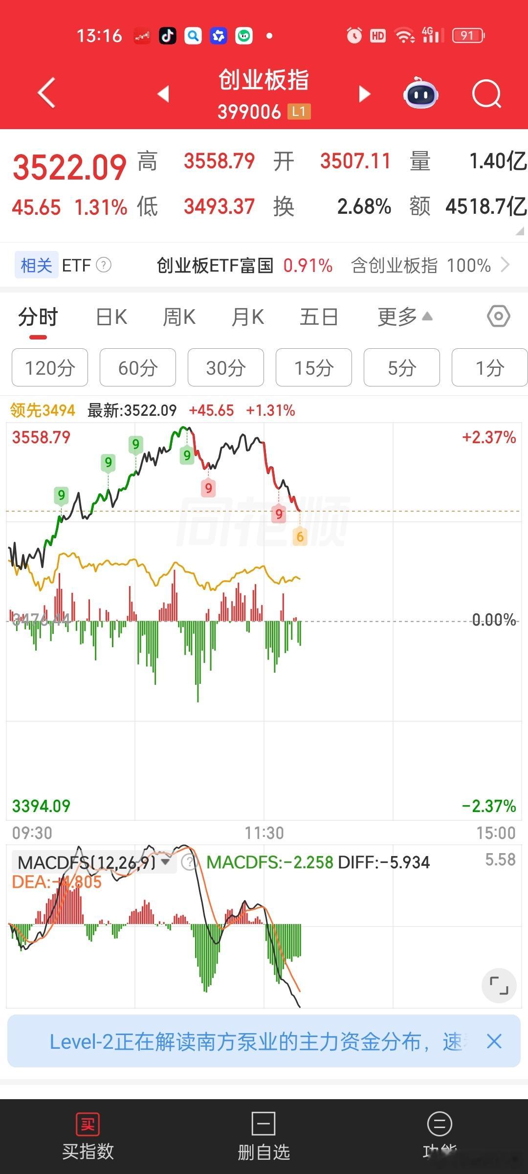 创业板指数回落，个股底部没怎么回落。看看能不能轮动一下。。指数最近拉太快了。个股