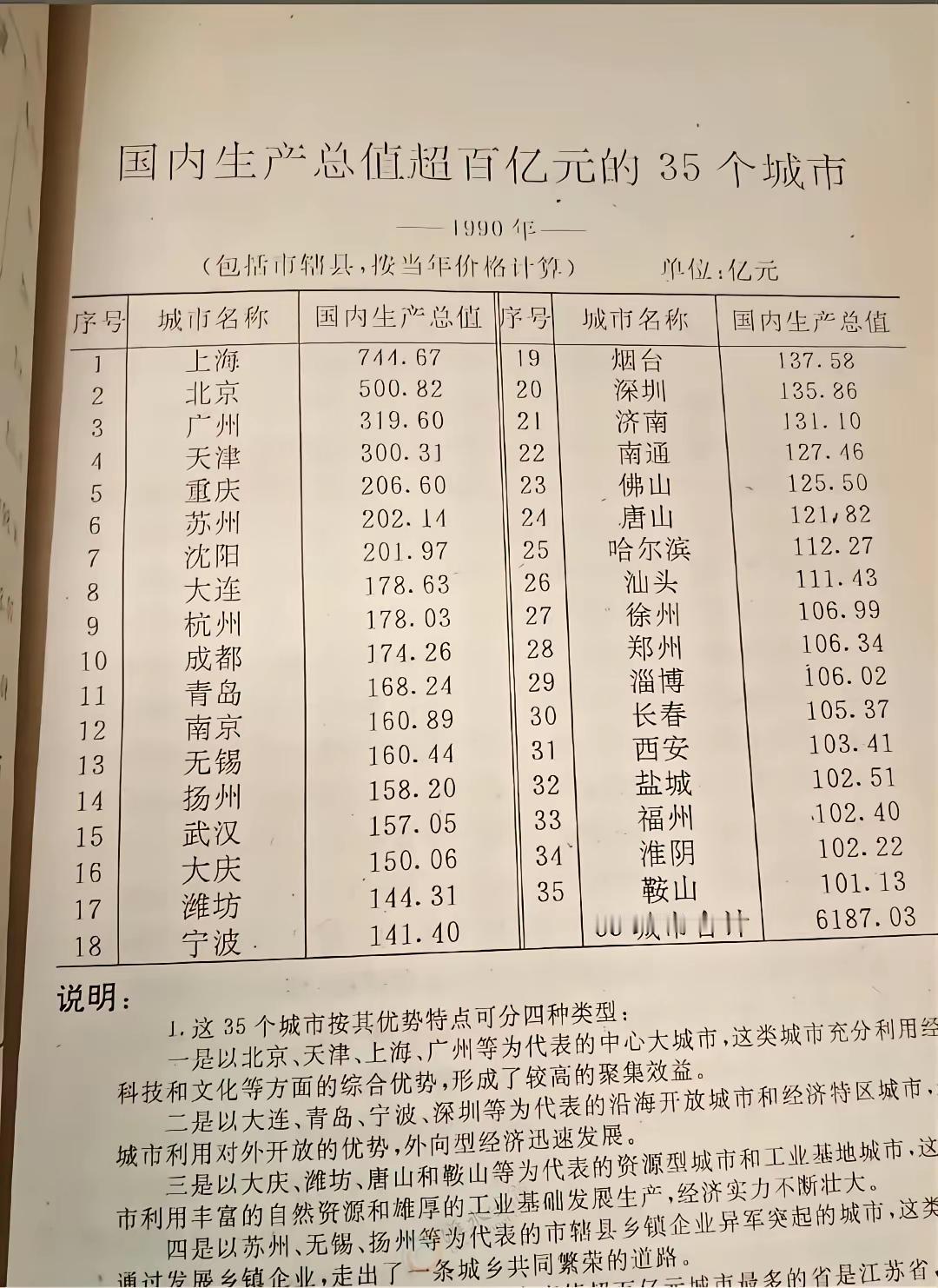35年前的珍贵数据！1990年国内生产总值超百亿元35个城市，深圳当年仅有135