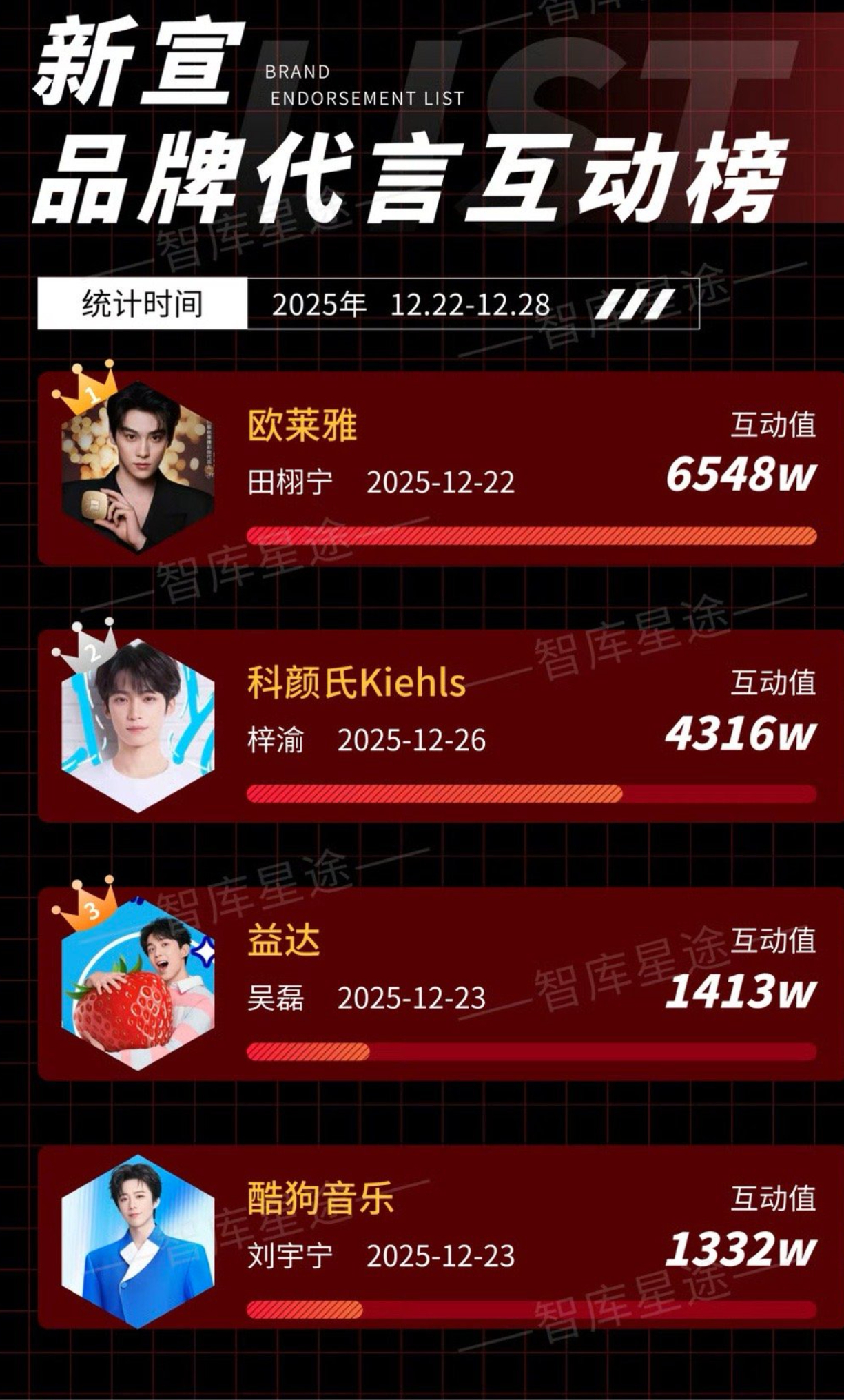 上周新宣品牌代言互动榜:田栩宁欧莱雅登顶！ 