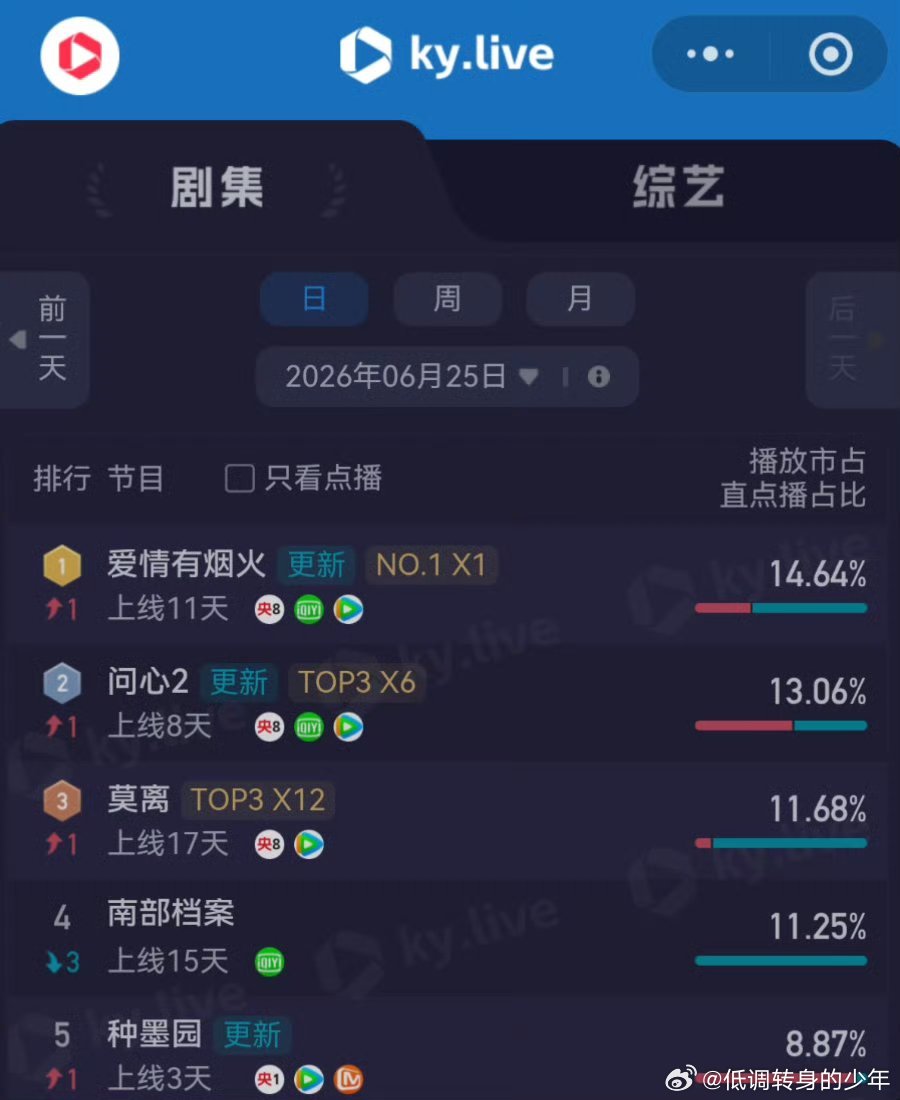 爱情有烟火收视登顶檀健次 爱情有烟火酷云全端登顶了 🔥增长指数也是同样登顶第一