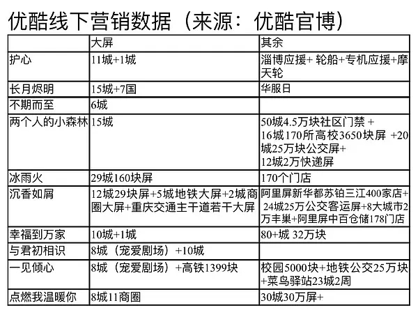 优酷线下营销数据统计 ​​​