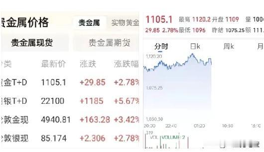 黄金价格的最新消息！

今天是2026年的2月4日，现在是早晨7点醒来，打开手机