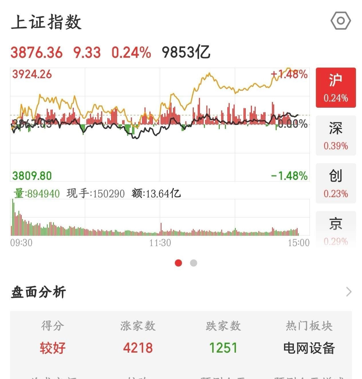 A股盘面没有问题，是指数严重失真了，今天股民回血了今天A股可谓是真正的反弹了，4