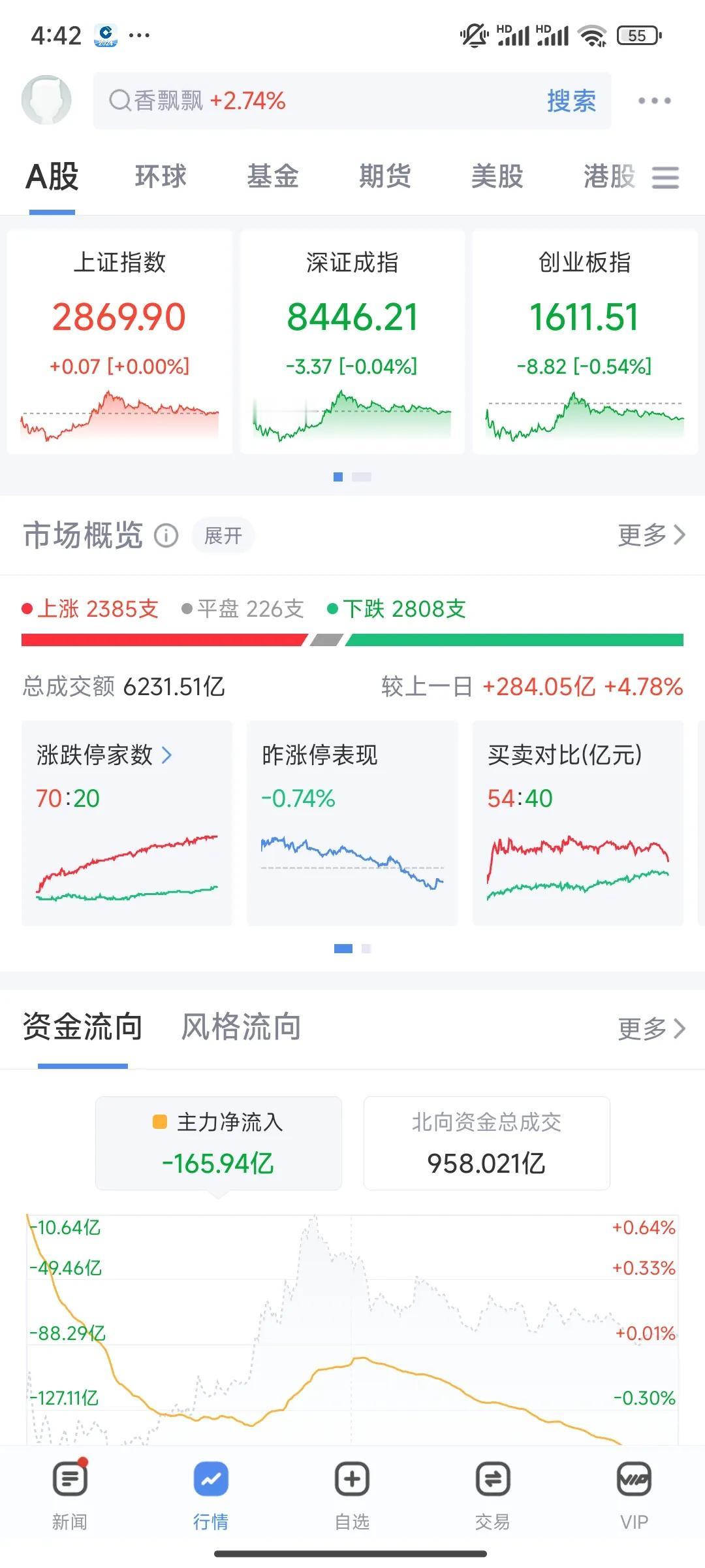 拉起来又跌下来。低位震荡。