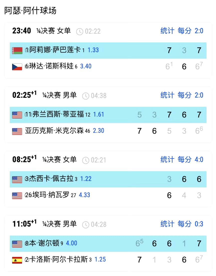 随着阿卡2-3抢十不敌谢尔顿，美网自2008年以后，男单无人可以卫冕的定律仍在继