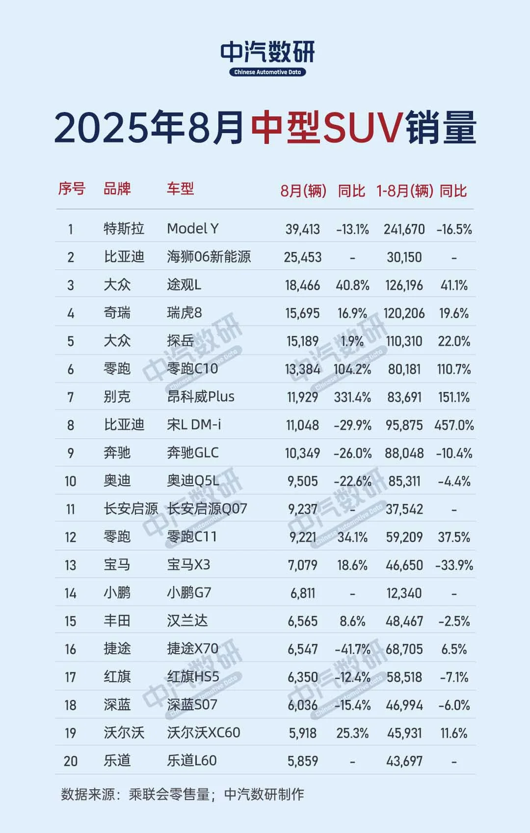2025年8月中型SUV销量排行榜
