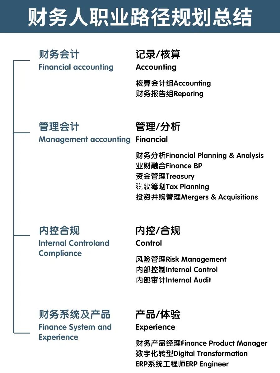 🔥财会的职业路径规划总结来啦‼