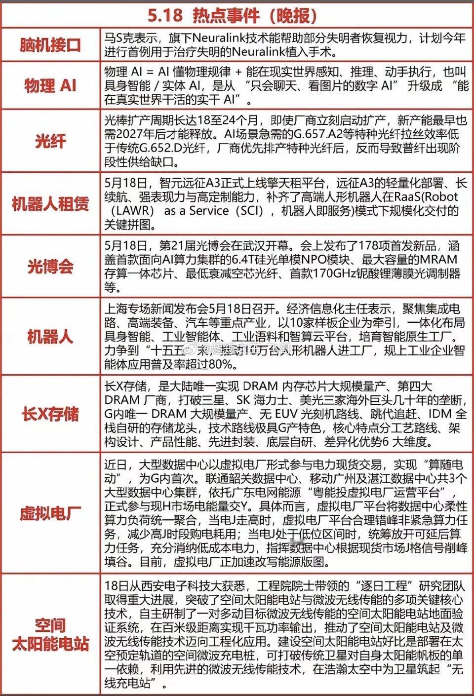 5.18周一  晚间  财经热点信息汇总！1.脑机接口2.物理AI3.机器人租赁