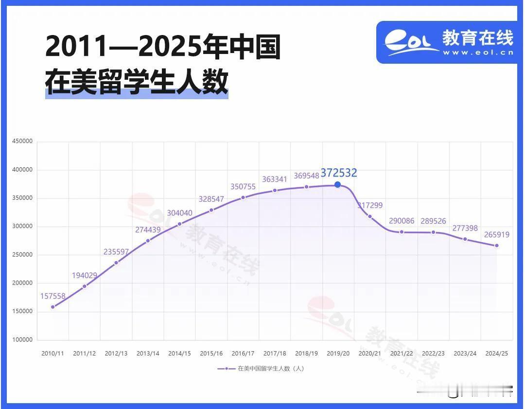花百万出国=贬值？年轻人集体刹车背后
 
曾经挤破头的留学赛道，咋突然凉透了？