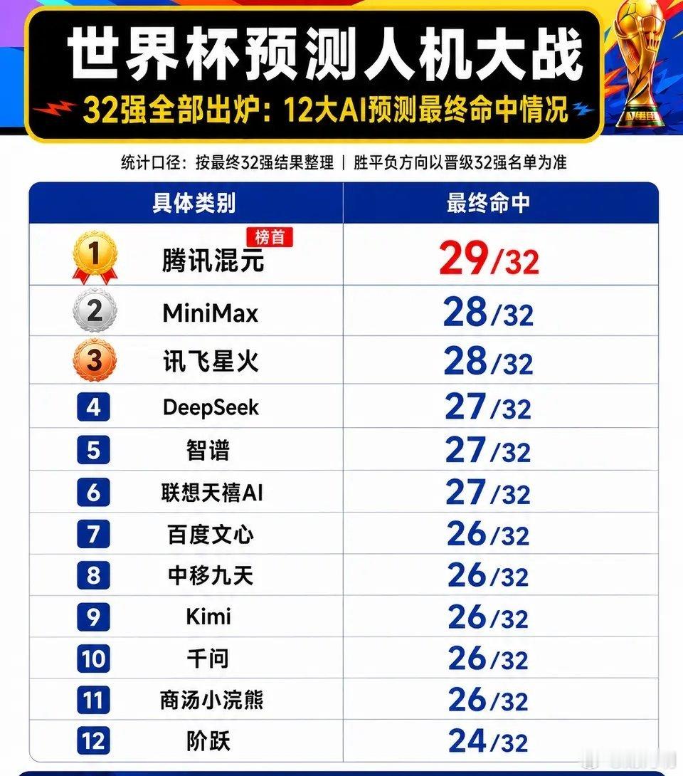 大神猜中世界杯31强概率仅1.81亿分之一世界杯天选锦鲤诞生世界杯预测猜球人机大