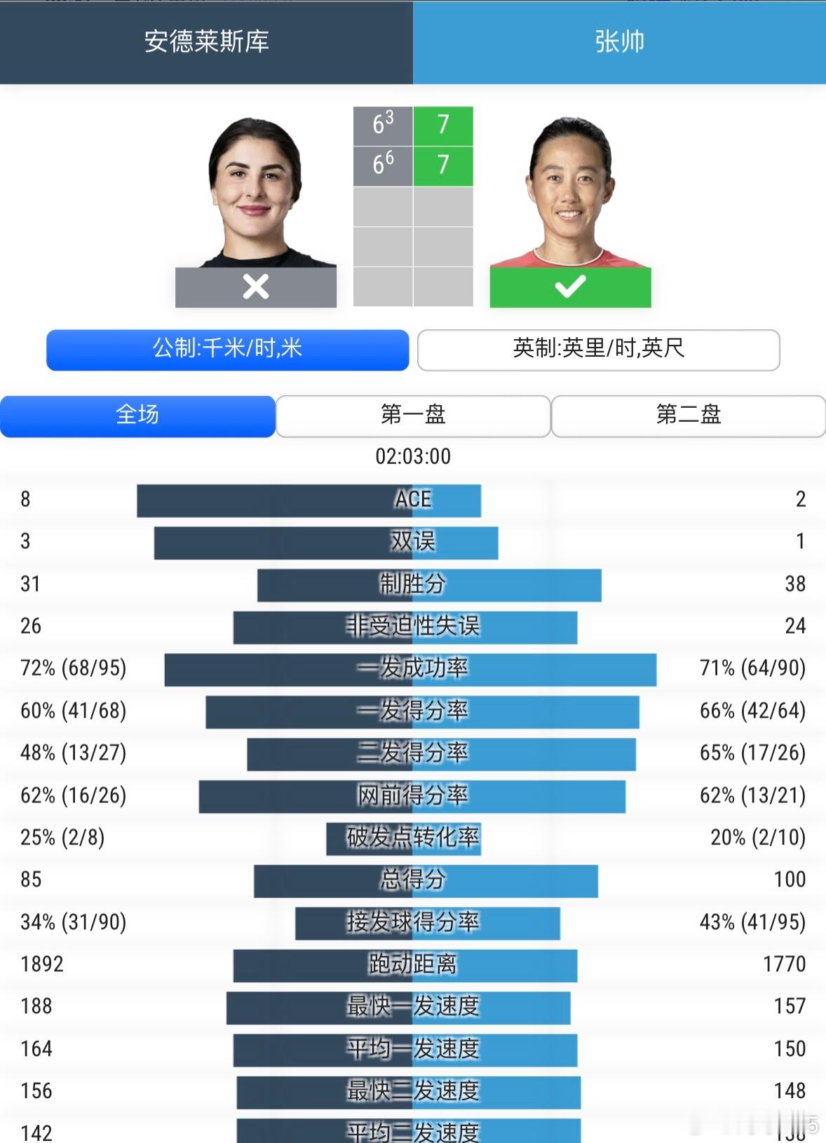 第一盘1-4，第二盘3-5，张帅都将比赛拖入抢七并赢得胜利。一如当年大满贯14连